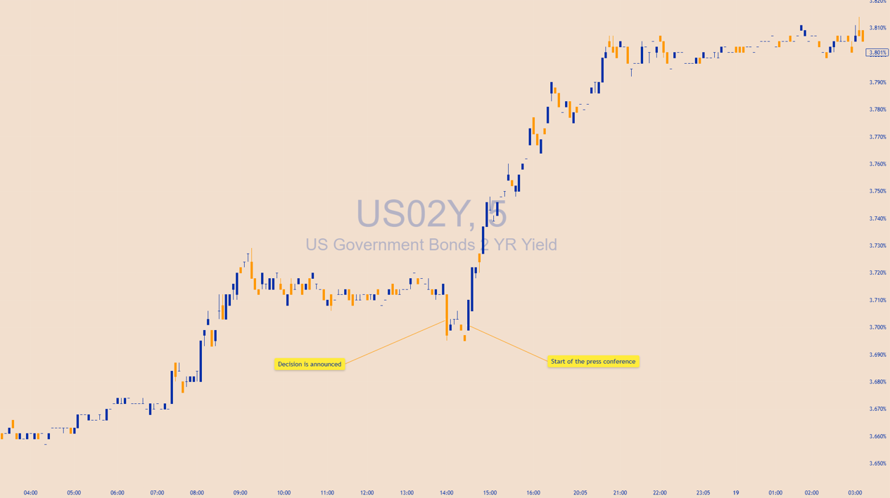 5m chart of the US 2y treasury rate